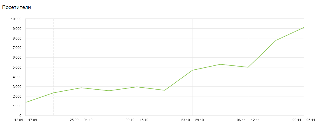 График роста посетителей