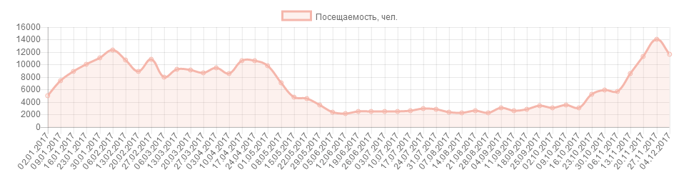 Посещаемость сайта