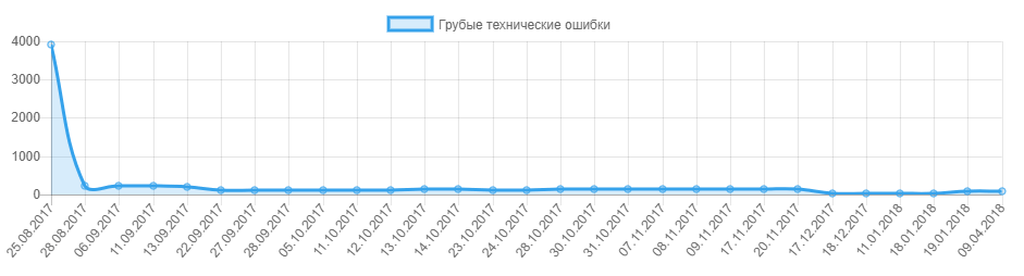 График изменения количества технических ошибок