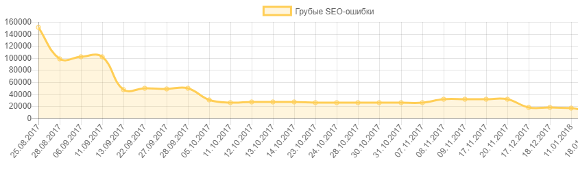 График изменения грубых SEO-ошибок