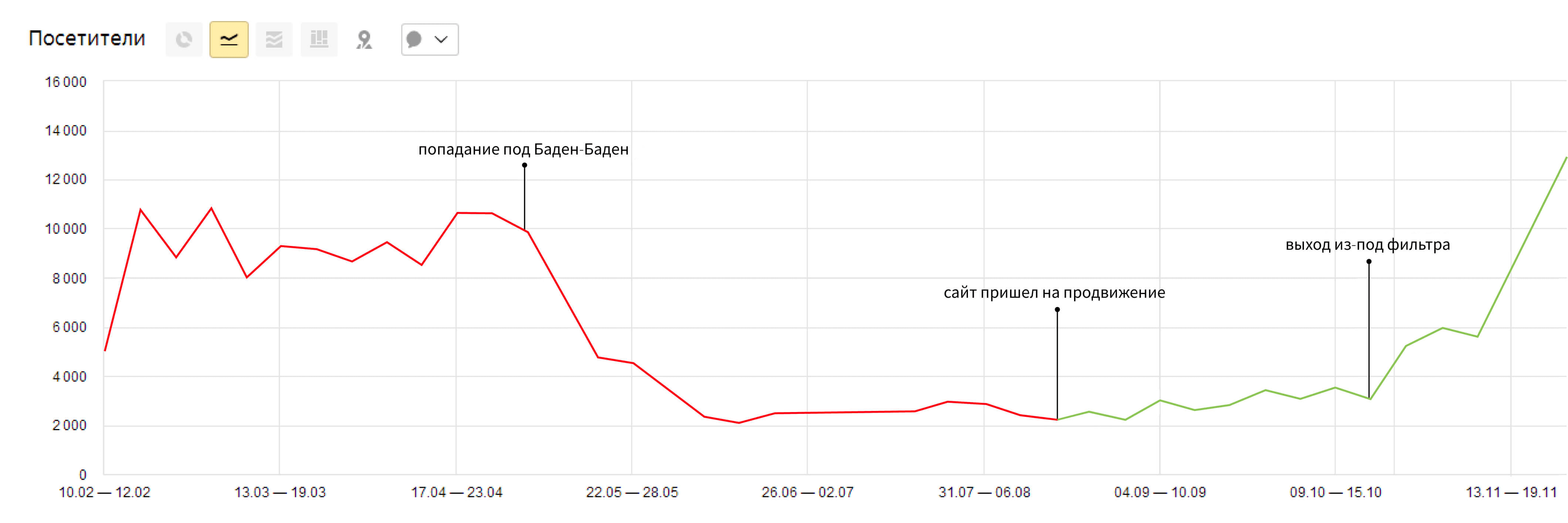 Трафик на сайт до попадания под санкции и после