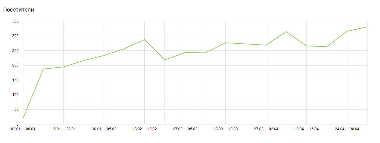 График роста посетителей